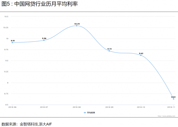 中国网贷指数11月图5