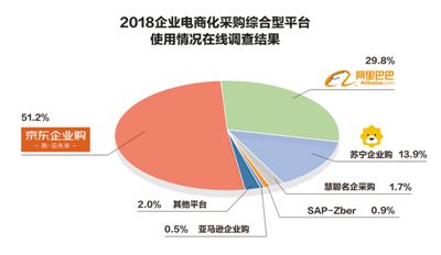 数据来源：《中国企业电商化采购发展报告（2018）》