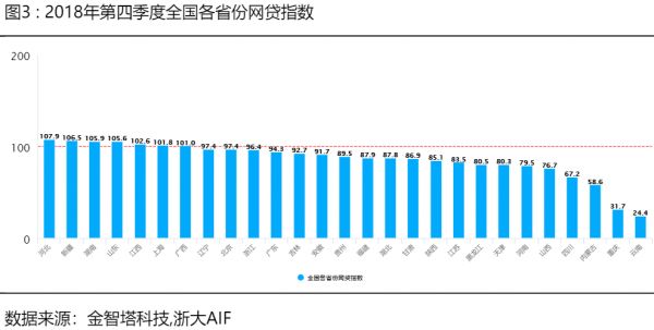 中国网贷指数四季度图3