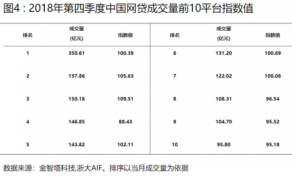中国网贷指数四季度图4