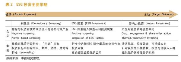 ESG投资策略
