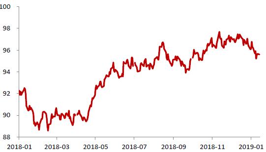 图5：2018年以来美元指数变化趋势