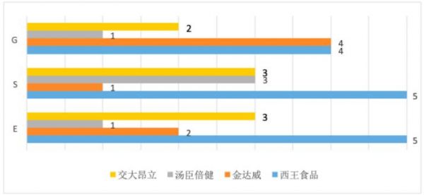 A股主营保健品公司E、S、G分位数排名