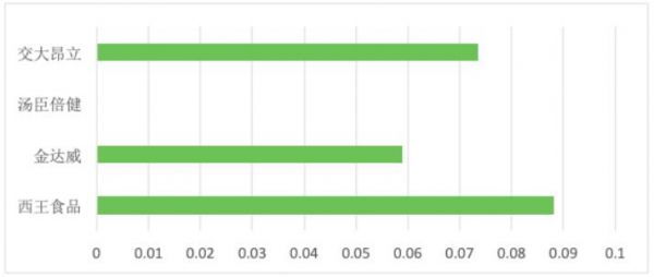 环境维度信息披露程度
