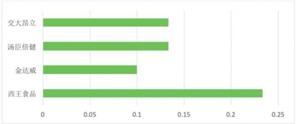 社会维度信息披露程度