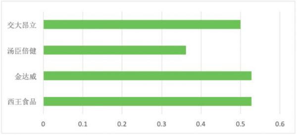 治理维度信息披露程度