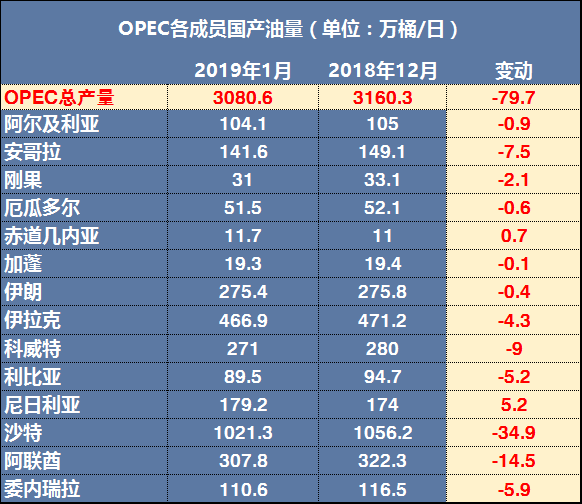 OPEC各产油国1月产量变动