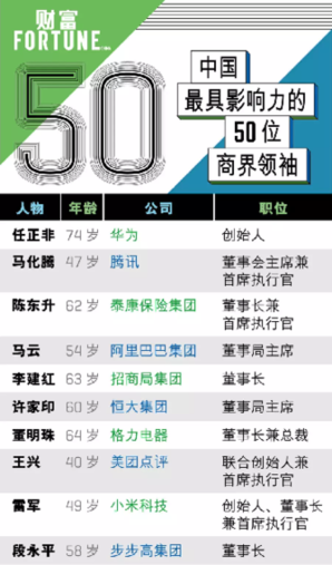图为2019中国最具影响力的商界领袖50强榜单前十