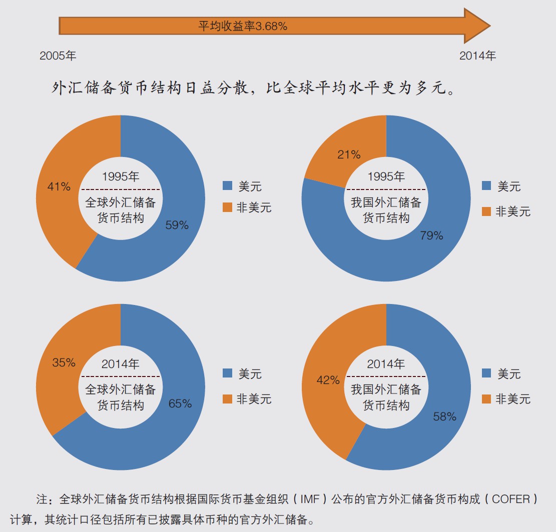 中国外汇储备经营业绩首次披露10年平均收益率3.68%-中国金融信息网