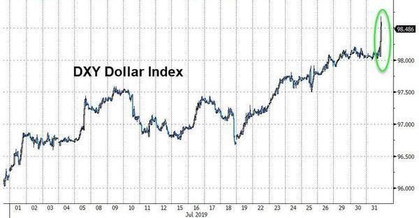 美元指数