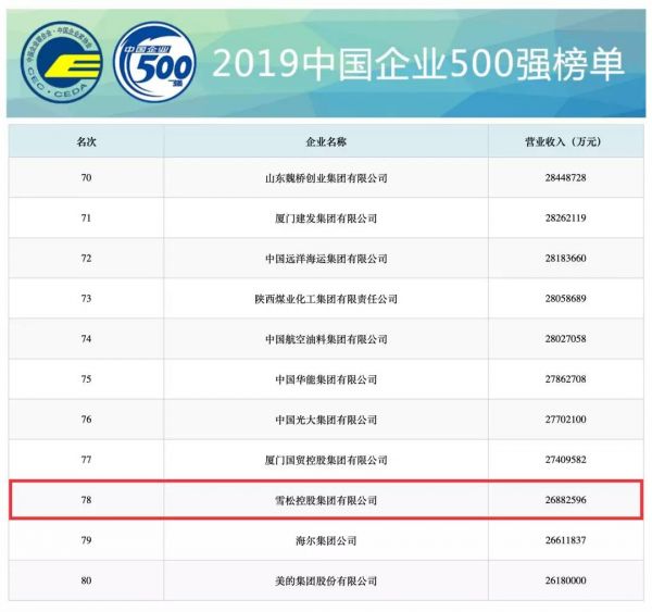 雪松控股上榜2019中国企业500强第78位1
