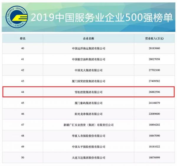 雪松控股上榜2019中国企业500强第78位2