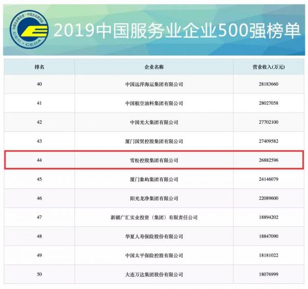 雪松控股上榜2019中国企业500强第78位2