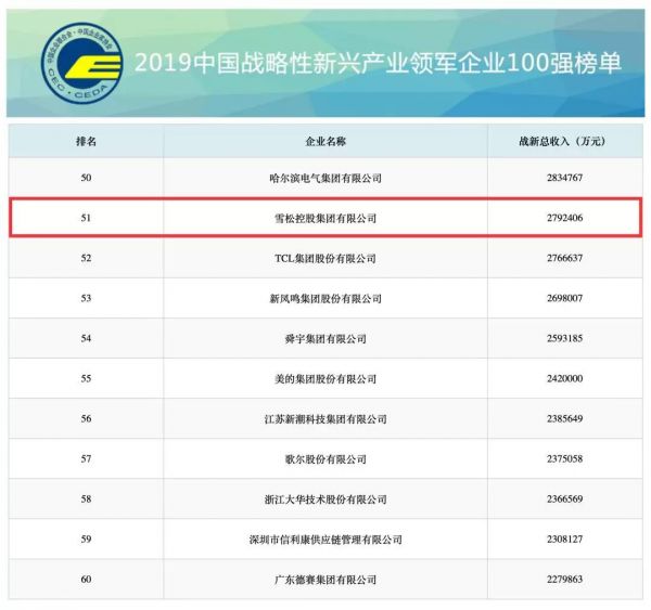 雪松控股上榜2019中国企业500强第78位3
