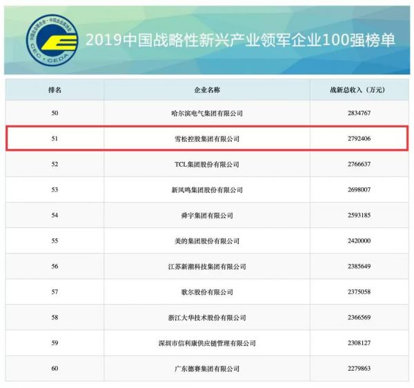 雪松控股上榜2019中国企业500强第78位3