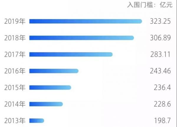 雪松控股上榜2019中国企业500强第78位4