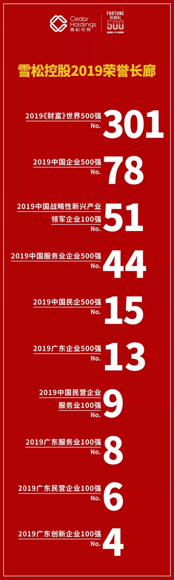 雪松控股上榜2019中国企业500强第78位6