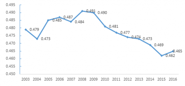 2003-2016年全国居民人均可支配收入基尼系数