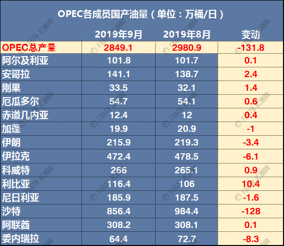 OPEC各产油国9月产量一览表