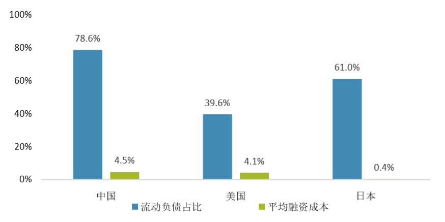 图10：中国先进制造业债务结构短期化且融资成本较高