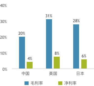 图8：中国先进制造业利润率偏低