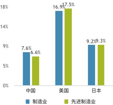 图1：中国先进制造业ROE偏低