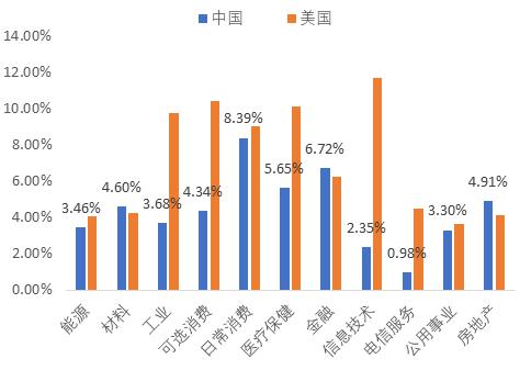 图 2中国上市公司净资产收益率低于美股
