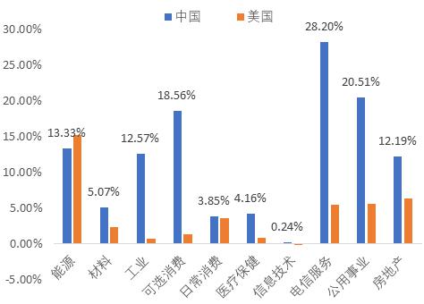 图 3中国上市公司权益性投资收益占比净利润高