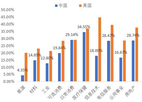 图 4中国上市公司毛利率低于美股