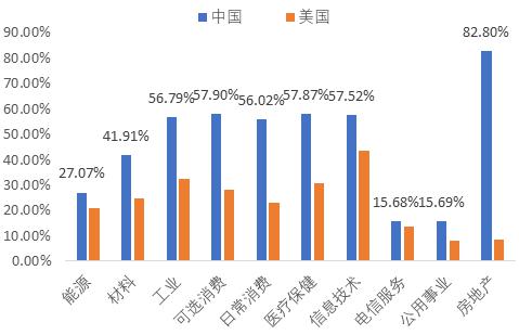 图 5 中国上市公司流动资产占比总资产高