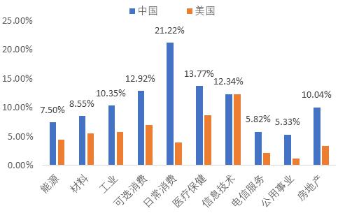 图 6中国上市公司现金及现金等价物占比总资产高