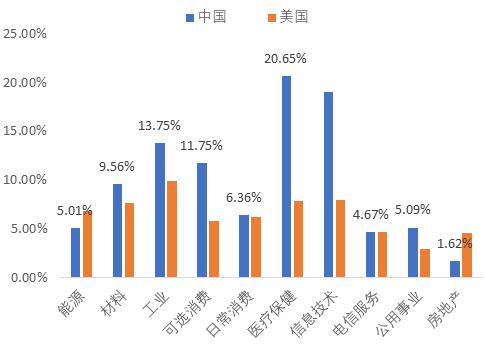 图 7 中国上市公司应收账款占比总资产高