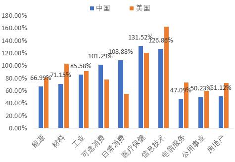 图 9中国上市公司速度比率低于美股公司