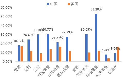 图 10中国上市公司应付账款及票据占比总负债高