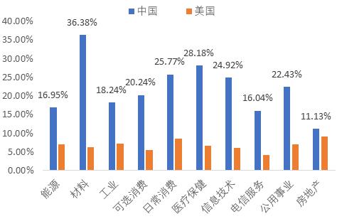 图 11中国上市公司短期借贷部分占比总负债高