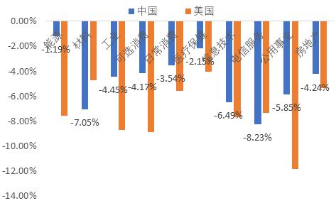 图 14中国上市公司投资活动现金流净值占比绝对值低