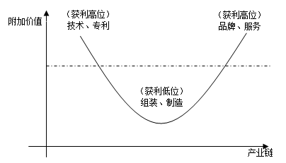 图1 产业链与附加值的“微笑曲线”