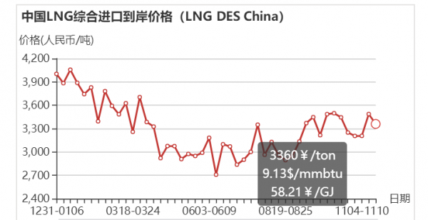 LNG指数