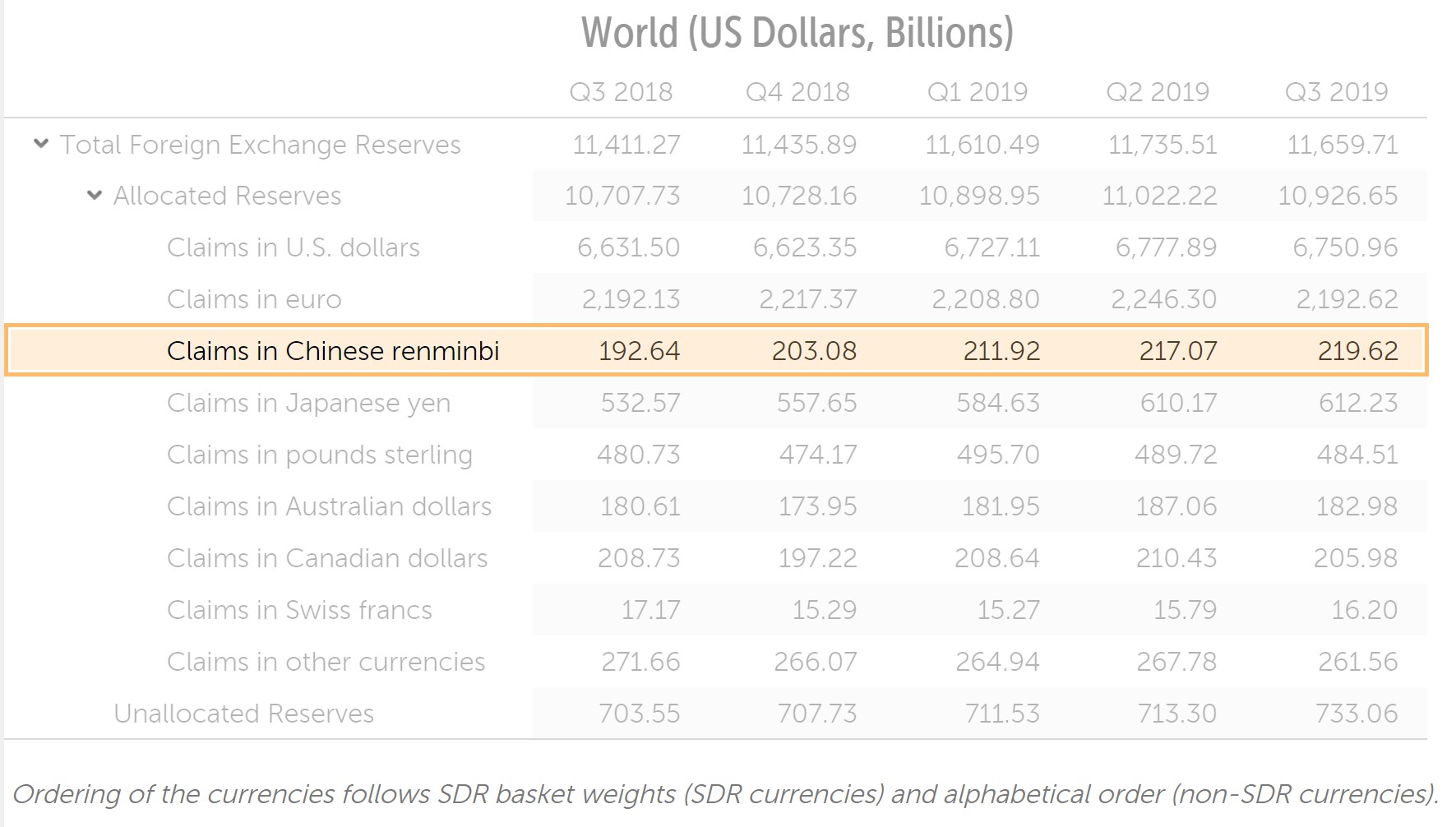 2019年三季度末人民币在全球外汇储备中占比突破2% 再创新高-中国金融信息网