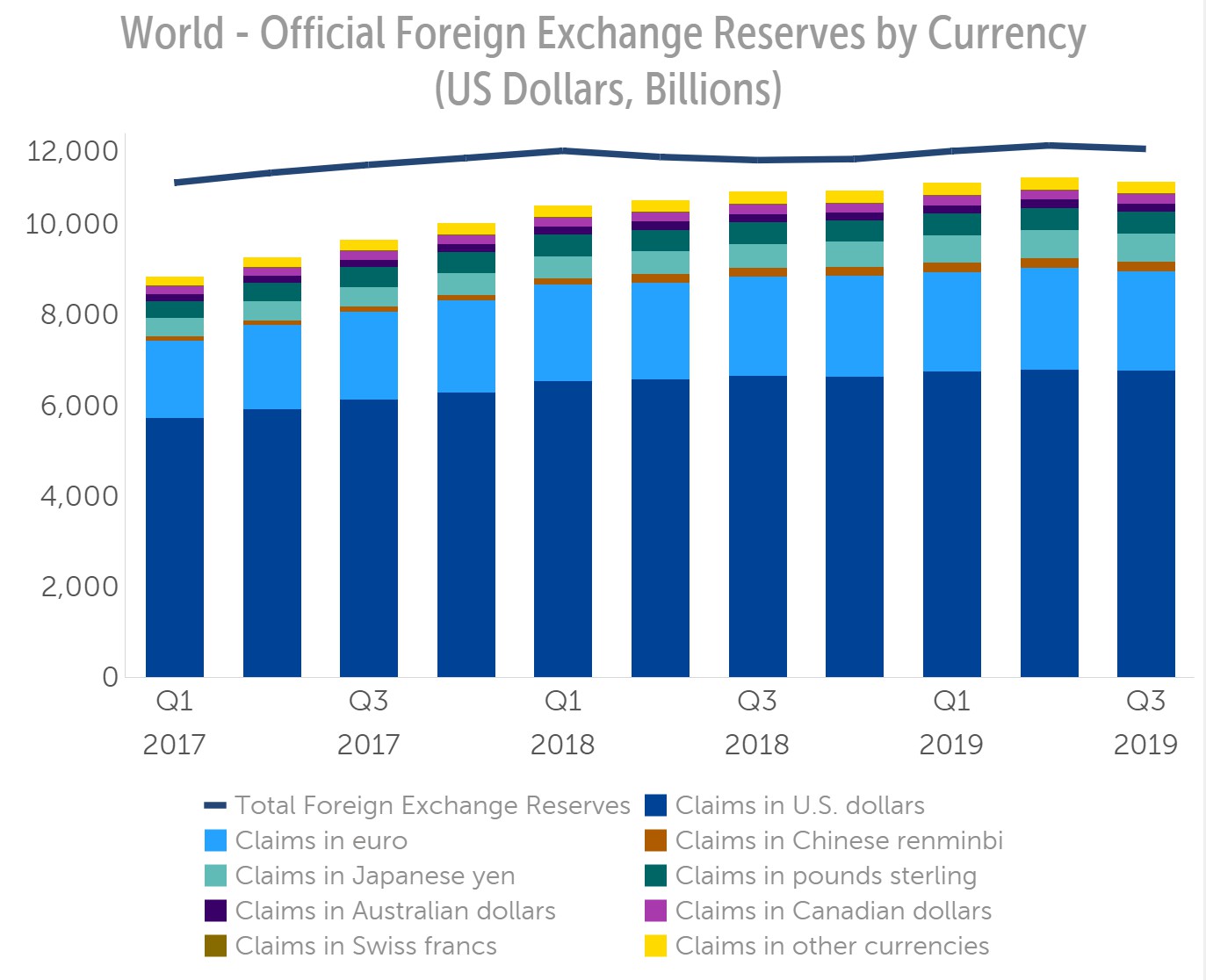 2019年三季度末人民币在全球外汇储备中占比突破2% 再创新高-中国金融信息网