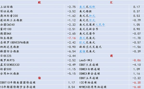 表1：中国春节期间大类资产表现（1.23—1.31）%
