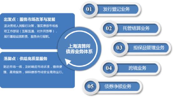 图为上海清算所债券业务体系