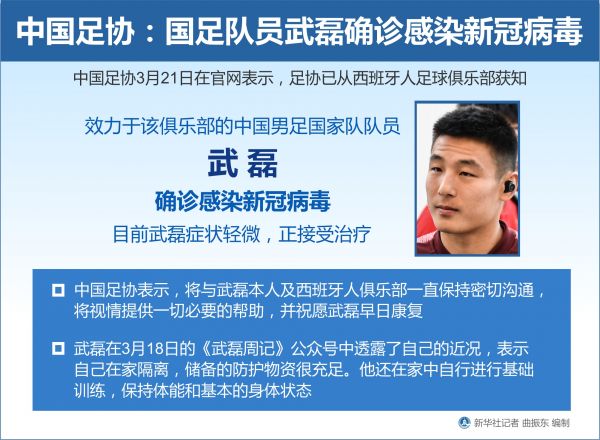 图表：中国足协：国足队员武磊确诊感染新冠病毒