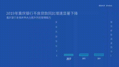 图5 2019年重庆银行不良贷款同比增速显著下降.gif