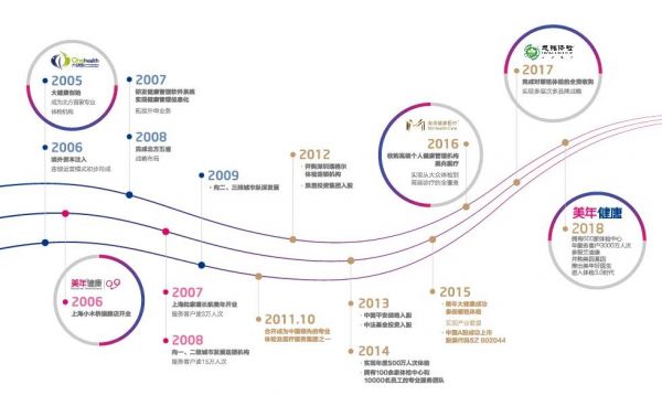 美年健康发展历程