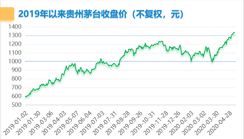 图表5：2019年以来贵州茅台收盘价（不复权，元）.png