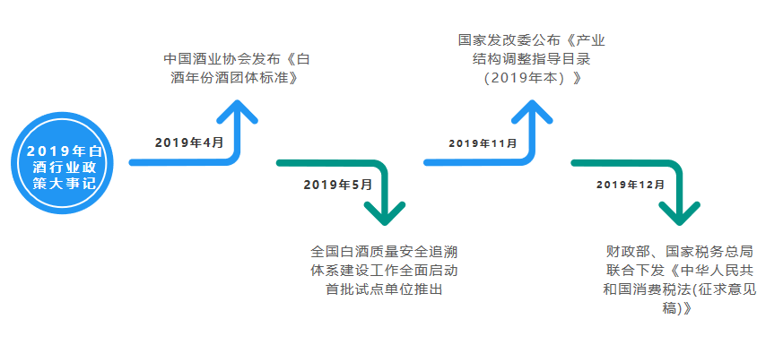 图表4：2019年白酒行业政策大事记.png
