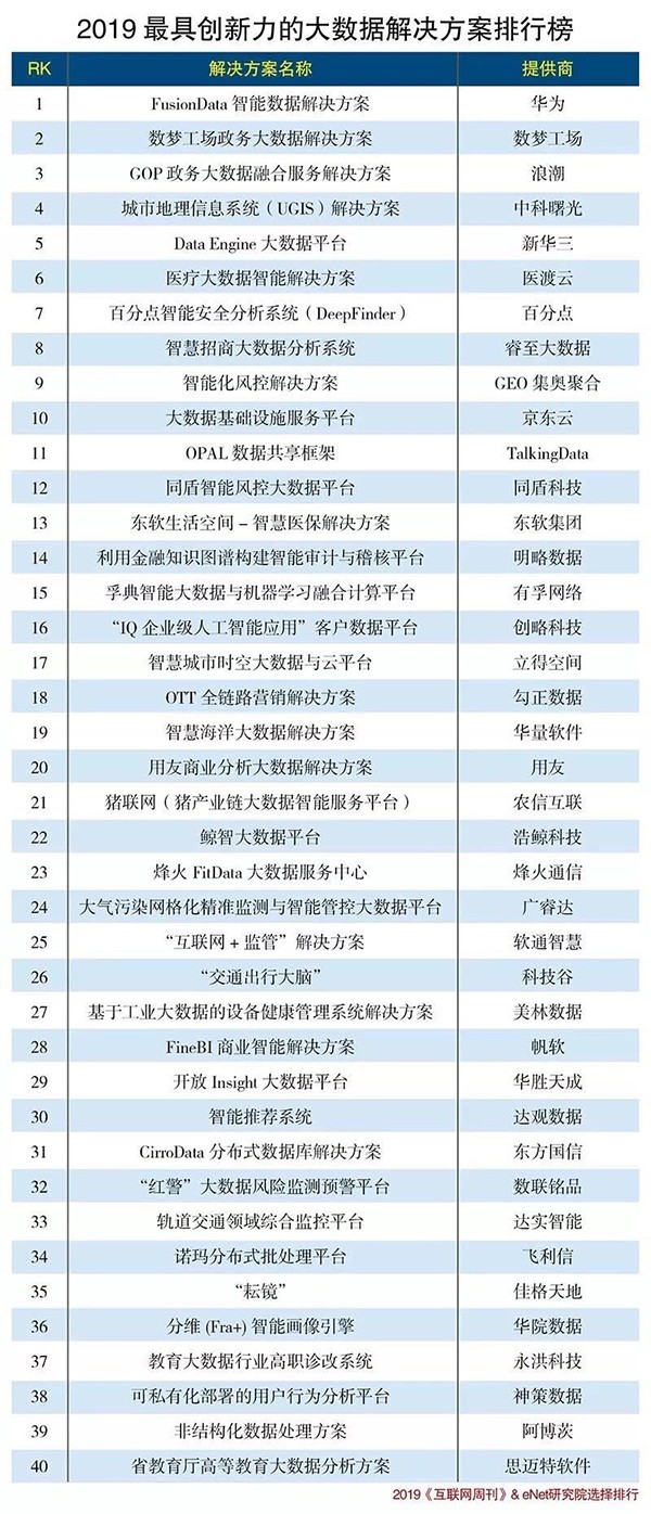 大数据创新解决方案排行榜