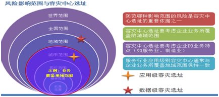 睿至灾备建设解决方案1