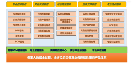 睿至灾备建设解决方案8